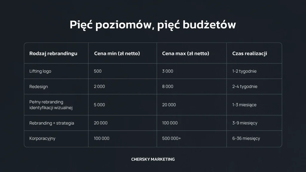 Ile kosztuje rebranding firmy w Polsce Widełki, zakres i pułapki cenowe_infografika
